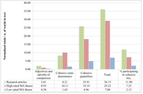 Diagram a kutatási cikkek és MA dolgozatok kohéziós elemeinek számáról különböző kategóriák szerint.