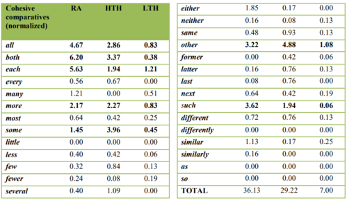 Táblázat a kohéziós összehasonlítók normalizált értékeivel három kategóriában: RA, HTH, LTH.