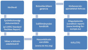 Folyamatábra a kölcsön odaítélésének lépéseiről, kérőlevél, épületbiztonság, biztosítás, közbeszerzés, szállítmányozás, állapotjelentés, haszonkölcsön szerződés, kiállítás.