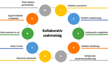 Kördiagram a kollaboratív szakmaiság tíz elemével, mint kollektív autonómia és hatékonyság.