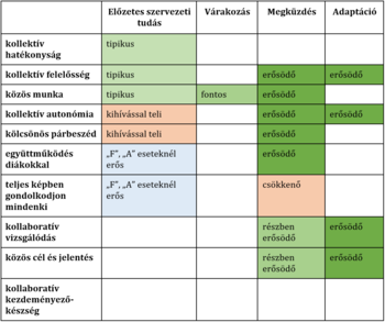 Táblázat a kollektív hatékonyság, felelősség, munka, autonómia, párbeszéd, együttműködés diákokkal, teljes képen gondolkodás, kollaboratív vizsgálódás, közös cél és jelentés, valamint kollaboratív kezdeményezőkészség különböző aspektusait mutatja be.