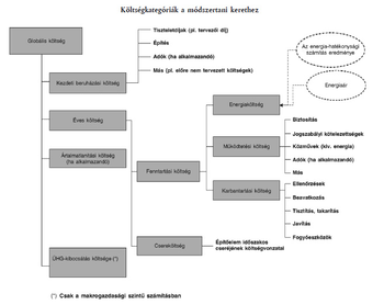 Költségkategóriák a módszertani kerethez, globális költség, beruházási, éves, fenntartási, energiaköltség, ÜHG-kibocsátás.