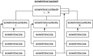 Kompetenciakeret diagram, amely bemutatja a kompetenciatérkép és kompetenciaprofilok közötti kapcsolatot, több szintű struktúrával.
