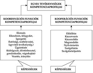Diagram az egyes tevékenységek kompetenciaprofiljairól, koordinációs és kooperációs funkciók szerint.