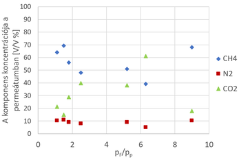 Komponens koncentráció a permeátumban különböző pF/pP arányok mellett Grafikon a CH4, N2 és CO2 komponensek koncentrációjáról a permeátumban különböző pF/pP arányok mellett.