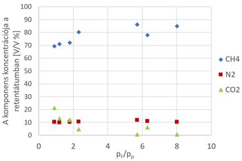 Komponens koncentráció a retentátumban grafikon Grafikon a CH4, N2 és CO2 koncentrációjáról a retentátumban különböző pF/pP arányok mellett.