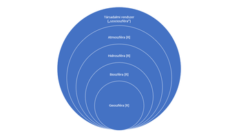 Koncentrikus körök, amelyek a társadalmi rendszert, atmoszférát, hidroszférát, bioszférát és geoszférát ábrázolják.