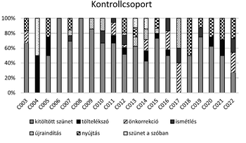 Diagram a kontrollcsoport beszédszünet típusainak százalékos megoszlásáról.