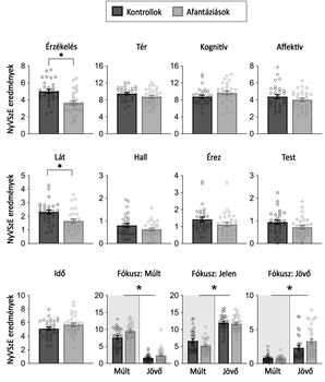 Kontrollok és afantáziások NYVSzE eredményeinek összehasonlítása Diagram a kontrollok és afantáziások NYVSzE eredményeinek összehasonlításáról különböző kategóriákban.