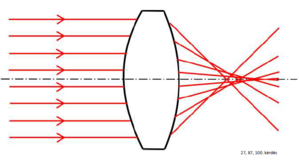 Konvex lencse fókuszálja a fénysugarakat Konvex lencse, amely párhuzamos fénysugarakat fókuszál egy pontba, optikai ábra.