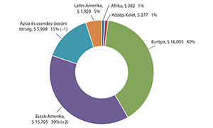 Kördiagram a kategóriák arányairól Kördiagram különböző színű szeletekkel, amelyek a kategóriák arányait mutatják.