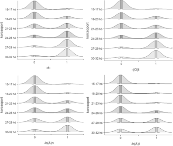 Korcsoportok szerinti eloszlás grafikon különböző paraméterekkel Négy grafikon korcsoportok szerinti eloszlással, különböző paraméterekkel: -é-, -(O)t, -b(A)n, -h(A)t.
