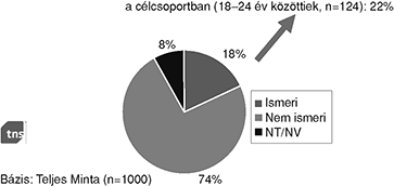 Kördiagram a 18-24 év közötti célcsoport ismeretéről Kördiagram, amely a 18-24 év közötti célcsoport ismeretét mutatja, három kategóriával: Ismeri, Nem ismeri, NT/NV.