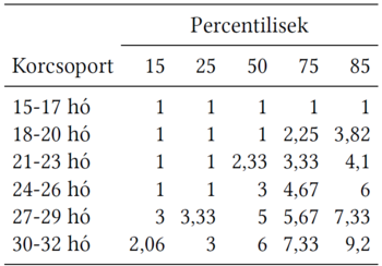 Korcsoportok percentilis értékei táblázatban Táblázat, amely a különböző korcsoportok percentilis értékeit mutatja 15-32 hónap között.
