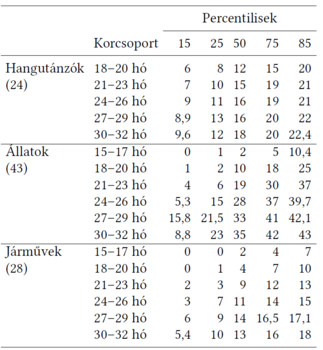 Korcsoportok és percentilisek táblázata Táblázat a hangutánzók, állatok és járművek percentilis értékeivel különböző korcsoportokban.