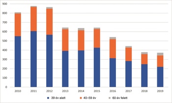 Oszlopdiagram a korcsoportok eloszlásáról 2010-től 2019-ig, három korcsoporttal.