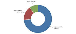Kördiagram a százalékos arányokkal Kördiagram három színű szelettel: kék 65%, piros 25%, zöld 10%.