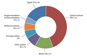 Színes kördiagram különböző adatokat ábrázolva Kördiagram különböző színű szeletekkel, jelmagyarázattal, adatvizualizáció