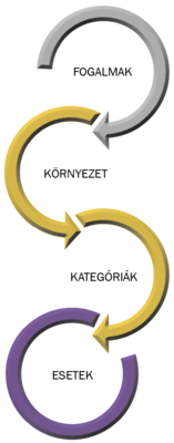 Körkörös folyamatábra négy szakaszból: fogalmak, környezet, kategóriák, esetek.