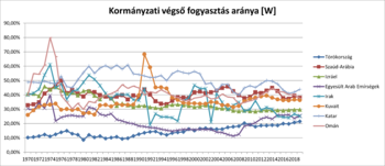 Grafikon a kormányzati végső fogyasztás arányáról különböző országokban 1970-2019 között.