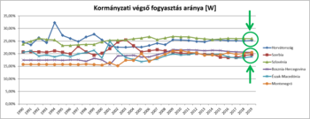 Kormányzati végső fogyasztás aránya 1990-2019 között Grafikon a kormányzati végső fogyasztás arányáról Horvátország, Szerbia, Szlovénia, Bosznia-Hercegovina, Észak-Macedónia és Montenegró esetében 1990 és 2019 között.