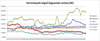 Kormányzati végső fogyasztás aránya afrikai országokban (1970-2018) Grafikon a kormányzati végső fogyasztás arányáról Algériában, Egyiptomban, Líbiában, Marokkóban, Szudánban és Tunéziában 1970 és 2018 között.