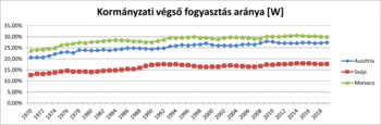 Grafikon a kormányzati végső fogyasztás arányáról Ausztria, Svájc és Monaco esetében 1970-2018 között.