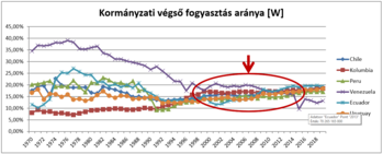 Grafikon a kormányzati végső fogyasztás arányáról Dél-Amerikában 1970 és 2018 között, országok szerint.