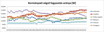 Grafikon a kormányzati végső fogyasztás arányáról Délkelet-Ázsia országaiban 1970 és 2018 között.