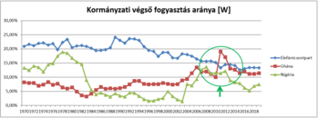 Kormányzati végső fogyasztás aránya Elefántcsontpart, Ghána, Nigéria Grafikon a kormányzati végső fogyasztás arányáról Elefántcsontpart, Ghána és Nigéria esetében 1970-2018 között.