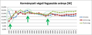 Kormányzati végső fogyasztás aránya Litvániában, Lettországban és Észtországban Grafikon a kormányzati végső fogyasztás arányáról Litvániában, Lettországban és Észtországban 1990-2019 között, zöld nyilakkal és körökkel kiemelve a változásokat.