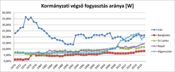 Kormányzati végső fogyasztás aránya grafikon 1970-2018 Grafikon a kormányzati végső fogyasztás arányáról Irán, Banglades, Sri Lanka, Nepál és Afganisztán esetében 1970-2018 között.