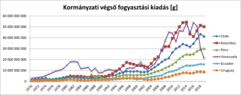 Grafikon a kormányzati végső fogyasztási kiadásokról Chile, Kolumbia, Peru, Venezuela, Ecuador és Uruguay esetében 1970 és 2018 között.