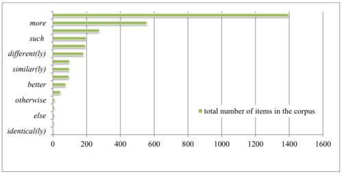 Diagram a korpuszban található elemek számáról különböző szavak esetében, mint more, such, different(ly), stb.