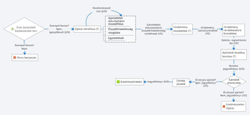 Közbeszerzési eljárás folyamatábra Közbeszerzési eljárás folyamatábra, amely bemutatja a közbeszerzési tervtől az eljárás eredményhirdetéséig tartó lépéseket.
