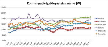Közép-amerikai országok kormányzati fogyasztásának aránya Grafikon a közép-amerikai országok kormányzati végső fogyasztásának arányáról 1970-2018 között.