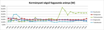 Grafikon a közép-ázsiai országok kormányzati végső fogyasztásának arányáról 1990-2019 között.
