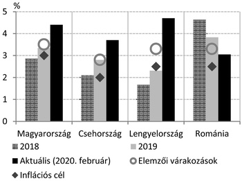 Grafikon négy közép-európai ország inflációs adataival 2018-2019 között, aktuális értékek 2020 februárjában, inflációs célok és elemzői várakozások.