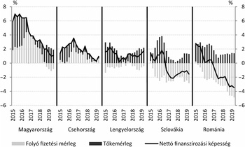 Grafikon a közép-európai országok folyó fizetési mérlegéről, tőkemérlegéről és nettó finanszírozási képességéről 2015-2019 között.