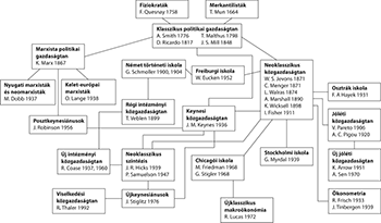 Közgazdaságtan iskolák és irányzatok fejlődése, fiziokraták, merkantilisták, klasszikus gazdaságtan, marxista gazdaságtan, neoklasszikus gazdaságtan, keynesi gazdaságtan, intézményi gazdaságtan, viselkedési gazdaságtan, jóléti gazdaságtan, ökonometria.