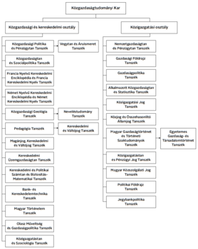 Közgazdaságtudományi Kar szervezeti felépítése Közgazdaságtudományi Kar szervezeti felépítése, két osztály és több tanszék.