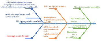 Diagram a közigazgatási szerződések típusairól és jogi hátteréről, különböző színű vonalakkal.