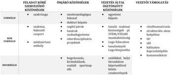 Táblázat különböző közösségek és vezetői támogatás formáival, mint szakvizsga, mesterpedagógus fokozat, egyetemi képzés.