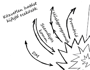 Közvetlen hatást kifejtő marketing eszközök Különböző közvetlen hatást kifejtő marketing eszközök, mint DM, személyes kommunikáció, hűségprogramok és promóció.