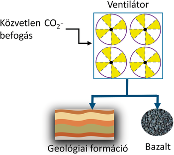 Diagram a közvetlen CO2-befogásról, ventilátorokkal, geológiai formációval és bazalttal.