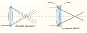 Kromatikus aberráció és achromatikus kettős lencsék Két diagram, bal oldalon kromatikus aberráció, jobb oldalon achromatikus kettős lencsék.