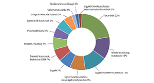 Kutatási területek százalékos megoszlása kördiagramon Kördiagram, amely különböző kutatási területek százalékos megoszlását mutatja be, mint piackutatás, reklámhatás, véleménykutatás.
