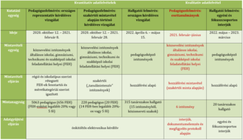 Táblázat a kutatási adatfelvételek összehasonlításáról kvantitatív és kvalitatív módszerekkel, különböző kutatási egységek, mintavételi eljárások és adatgyűjtési módszerek bemutatásával.