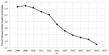 Grafikon a felvett készpénzérték forgási sebességének csökkenéséről 2007 és 2018 között.