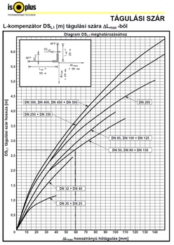 Diagram az L-kompenzátor DS_L1 tágulási szárának hosszirányú hőtágulásáról különböző DN értékekkel.